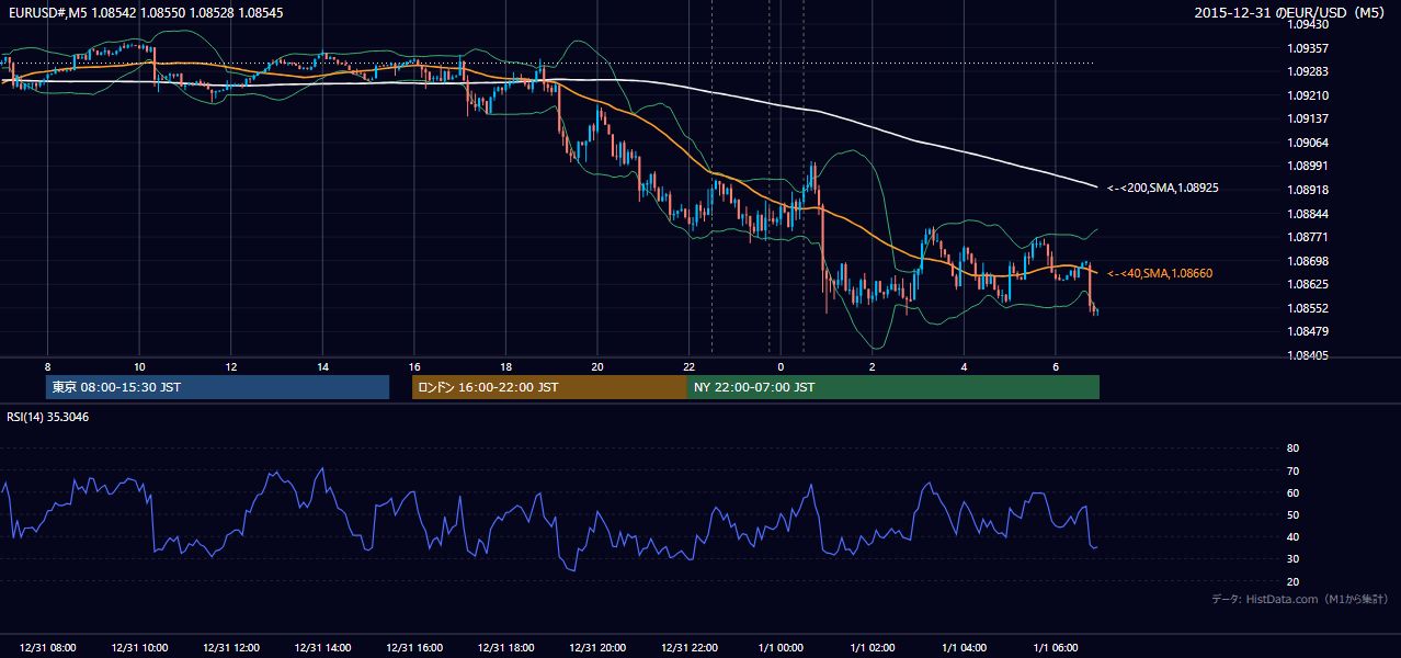 2015年12月31日(木) EUR/USD 5分足チャート