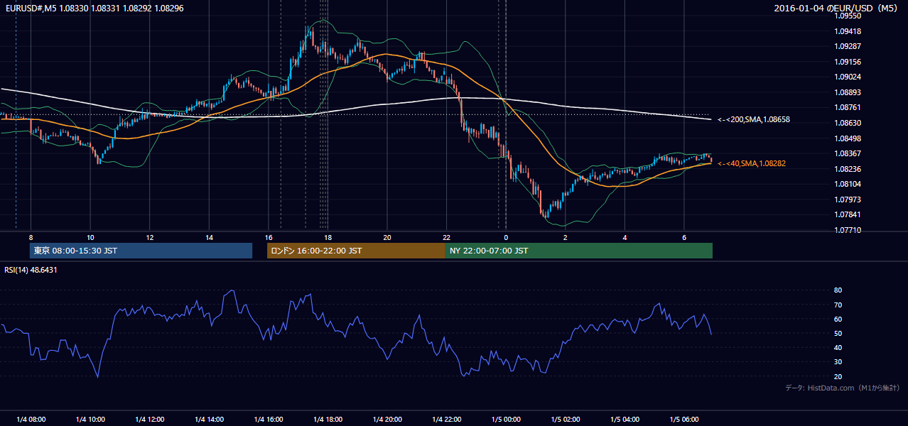 2016-01-04(月) EUR/USD 5分足チャート