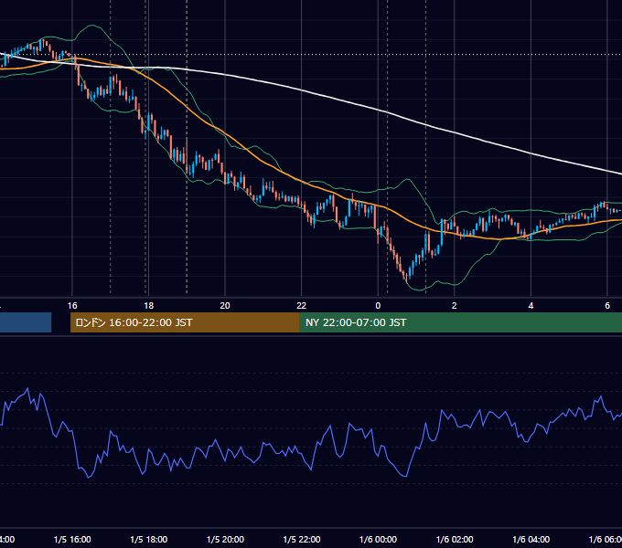 2016年1月5日（火） EUR/USD 5分足チャート