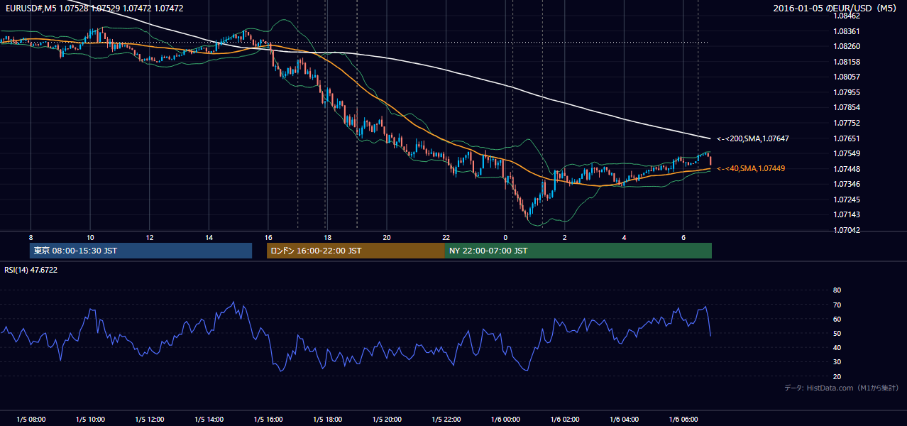 2016-01-05(火) EUR/USD 5分足チャート