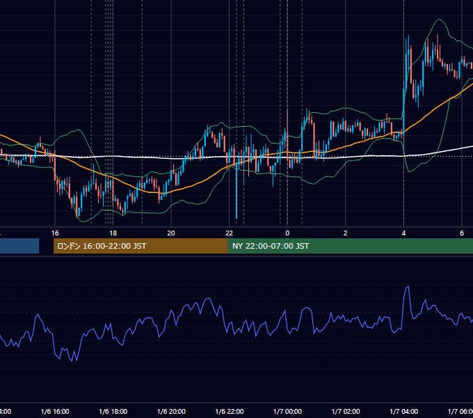 2016年1月6日（水） EUR/USD 5分足チャート