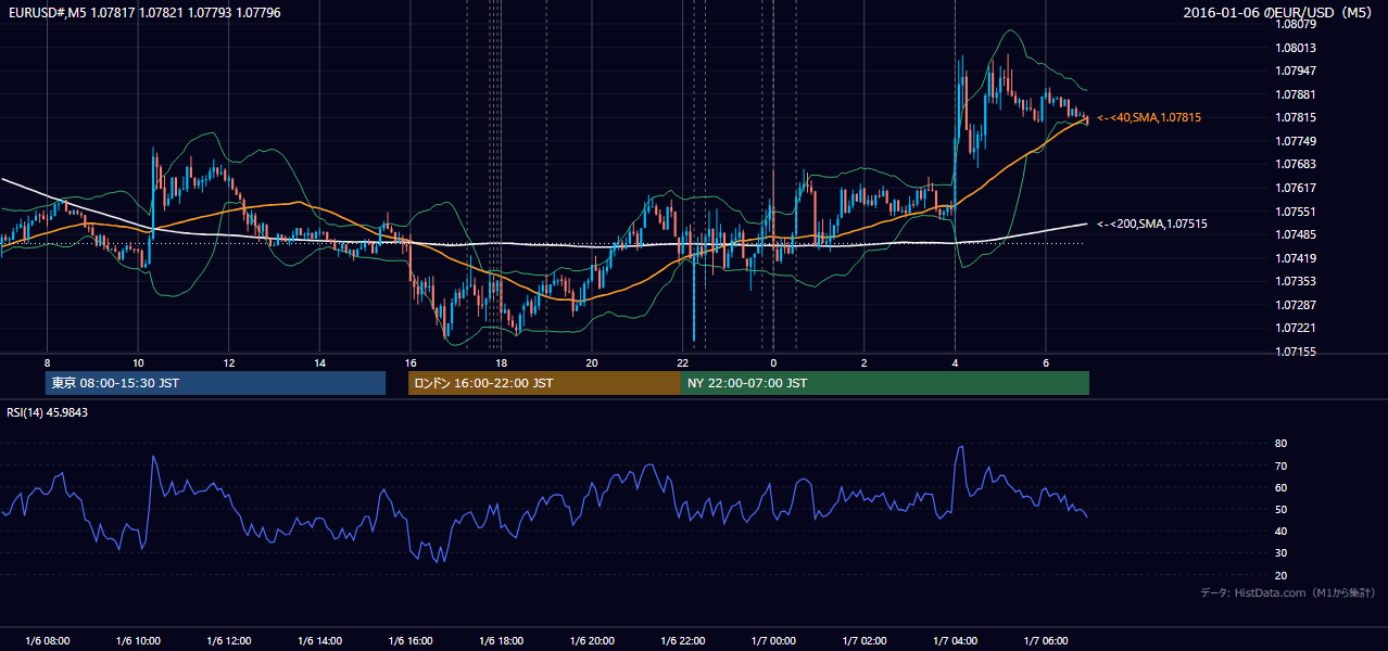 2016-01-06(水) EUR/USD 5分足チャート