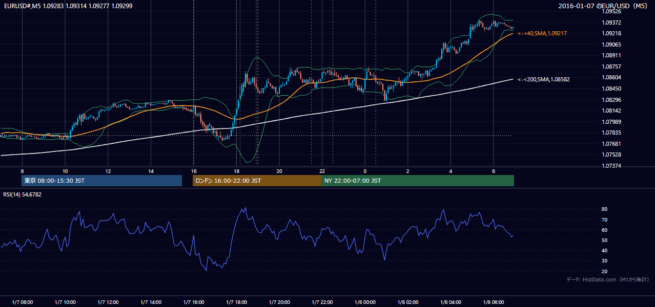 2016年1月7日(木) EUR/USD 5分足チャート