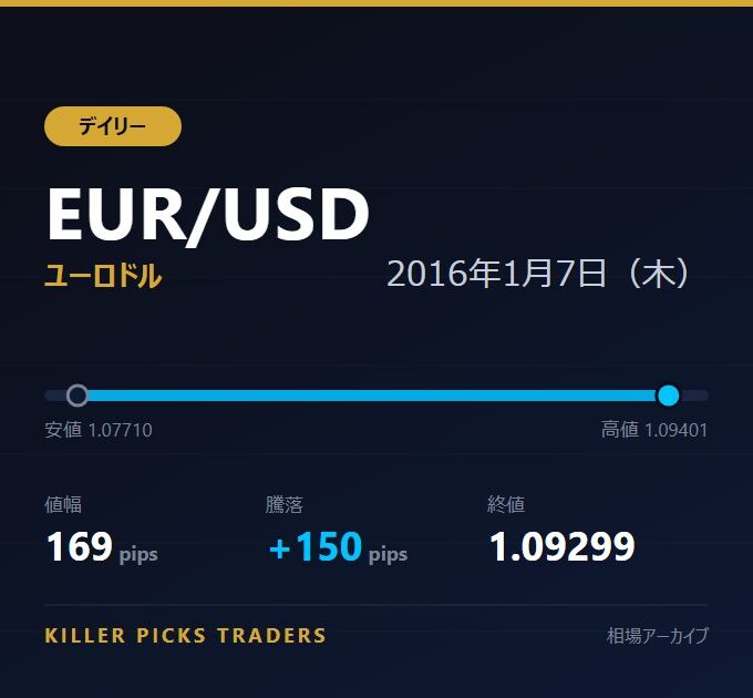 EUR/USD 2016年1月7日（木） 値幅169pips