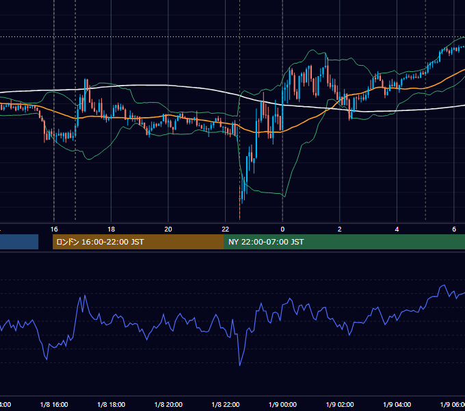 2016年1月8日（金） EUR/USD 5分足チャート