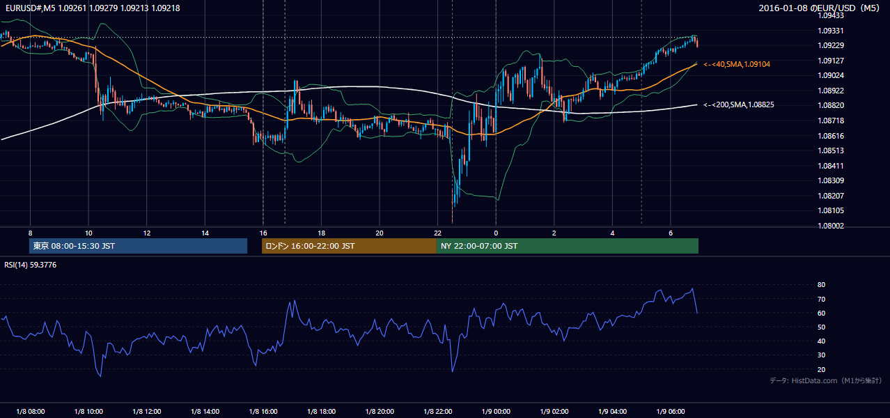 2016-01-08(金) EUR/USD 5分足チャート