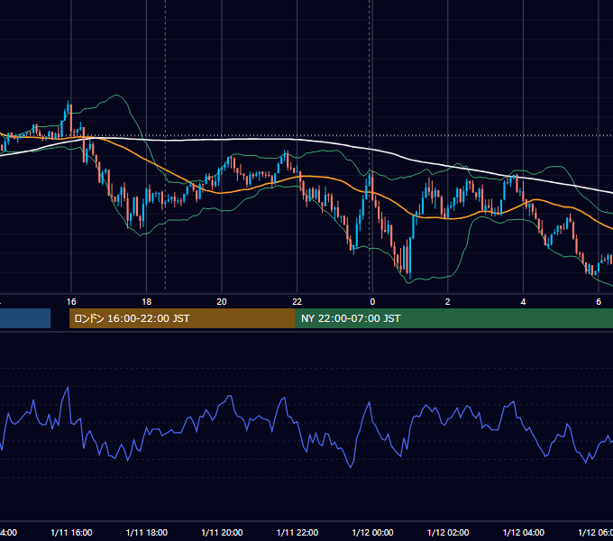 2016年1月11日（月） EUR/USD 5分足チャート