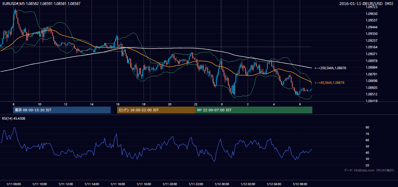 2016年1月11日(月) EUR/USD 5分足チャート