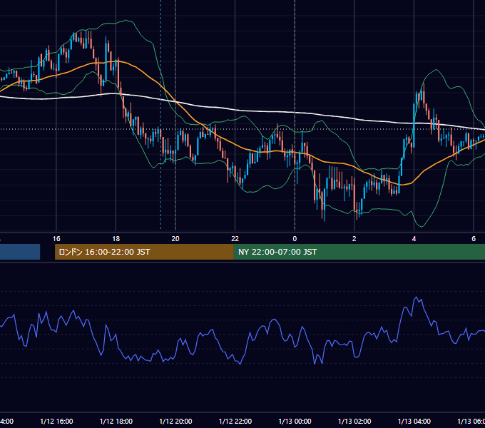 2016年1月12日（火） EUR/USD 5分足チャート