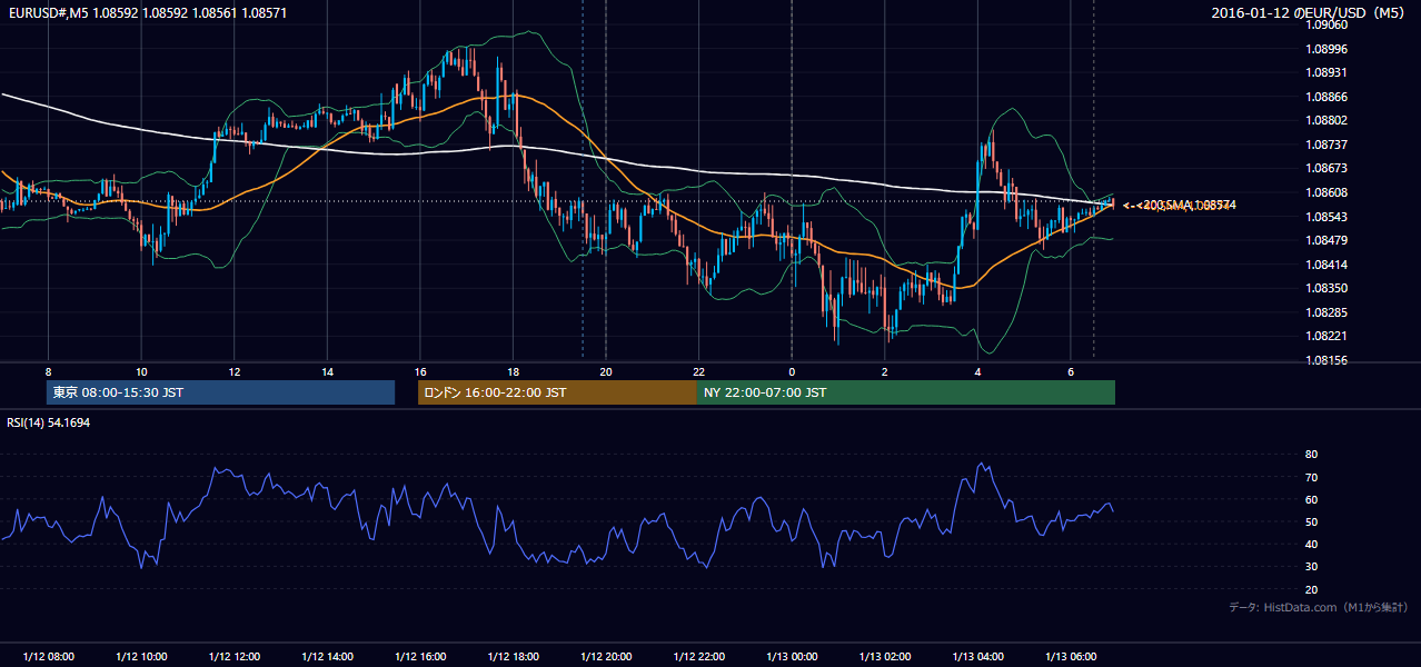 2016年1月12日（火） EUR/USD 5分足チャート
