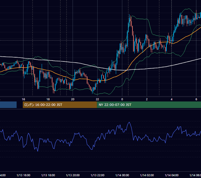 2016年1月13日（水） EUR/USD 5分足チャート