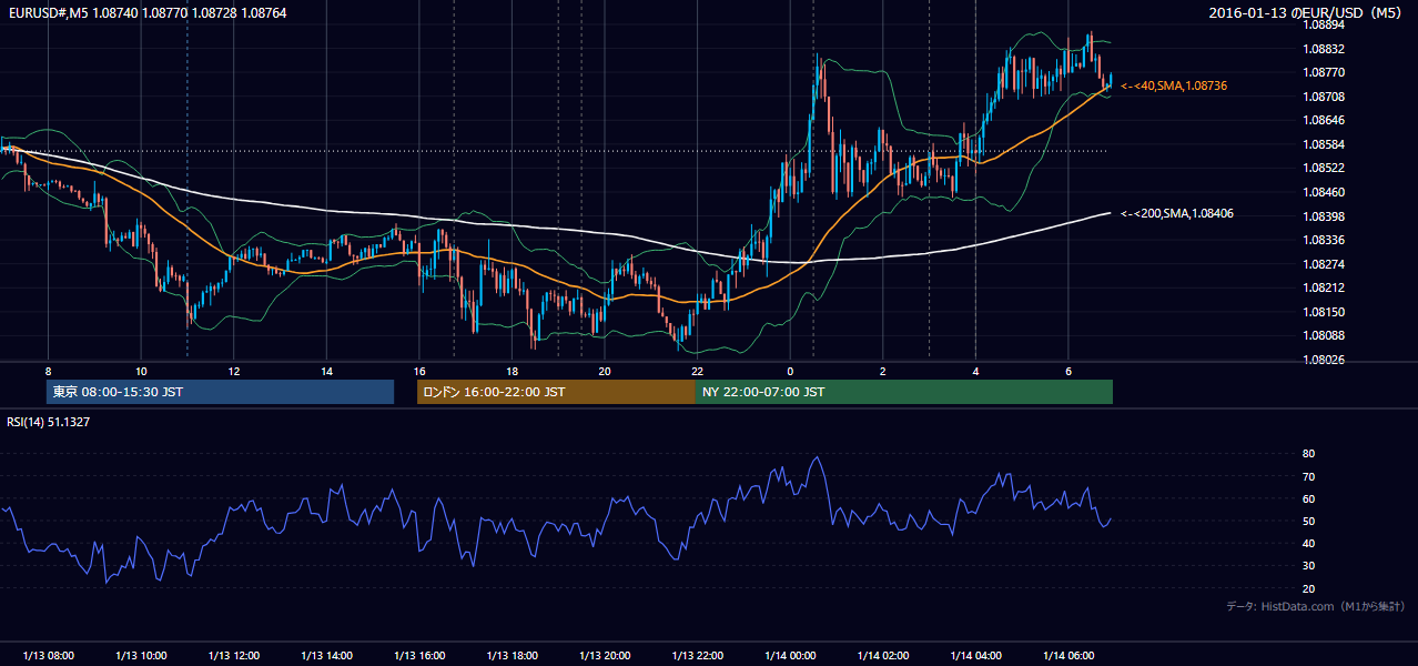 2016年1月13日（水） EUR/USD 5分足チャート