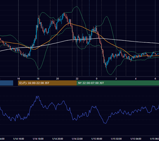 2016年1月14日（木） EUR/USD 5分足チャート