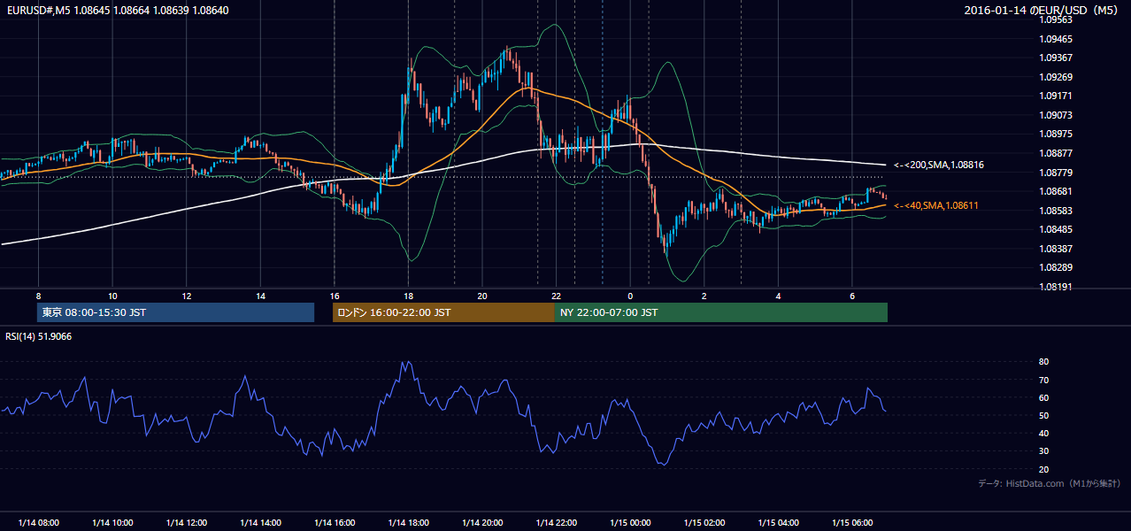 2016-01-14(木) EUR/USD 5分足チャート