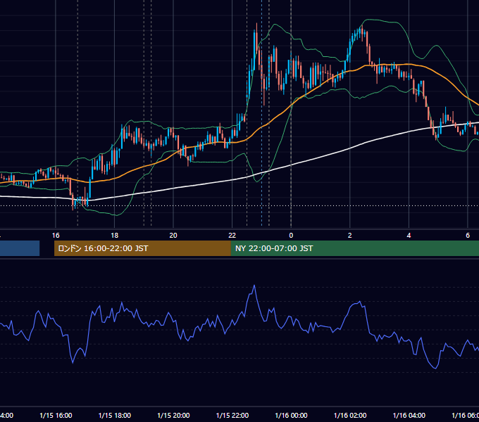 2016年1月15日（金） EUR/USD 5分足チャート