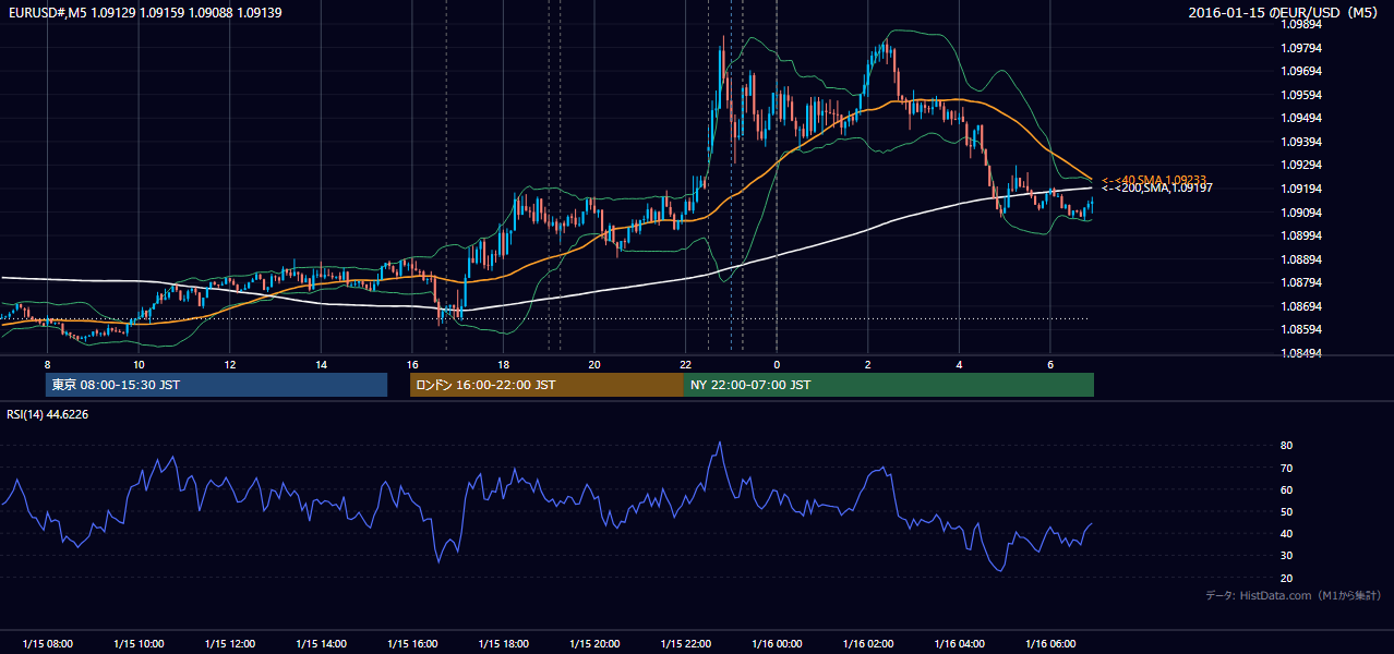 2016年1月15日(金) EUR/USD 5分足チャート