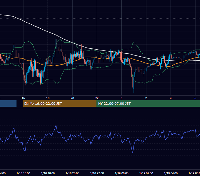 2016年1月18日（月） EUR/USD 5分足チャート