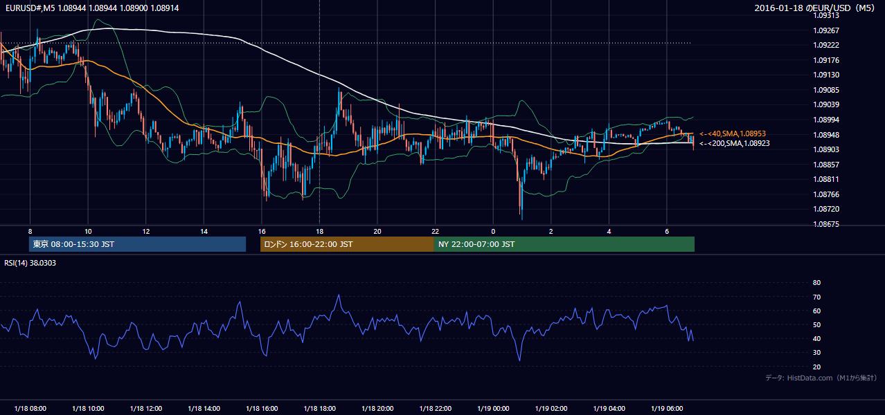 2016-01-18(月) EUR/USD 5分足チャート
