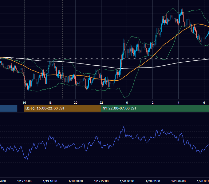 2016年1月19日（火） EUR/USD 5分足チャート