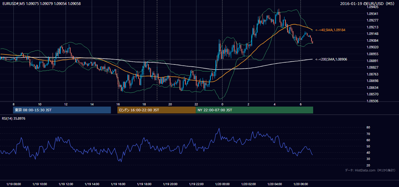 2016-01-19(火) EUR/USD 5分足チャート