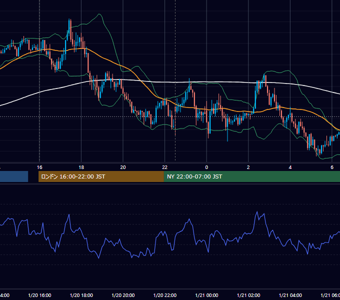 2016年1月20日（水） EUR/USD 5分足チャート