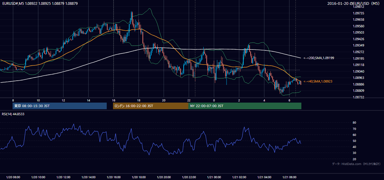 2016-01-20(水) EUR/USD 5分足チャート