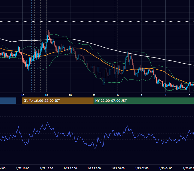 2016年1月22日（金） EUR/USD 5分足チャート