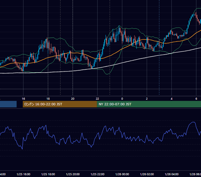 2016年1月25日（月） EUR/USD 5分足チャート