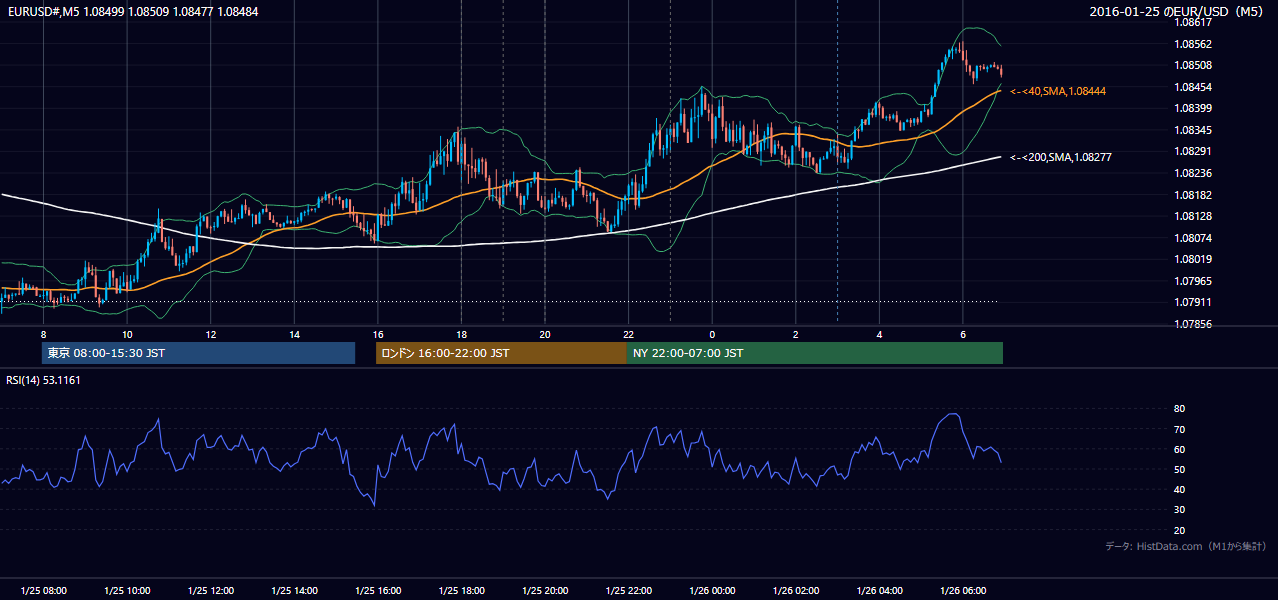 2016年1月25日（月） EUR/USD 5分足チャート
