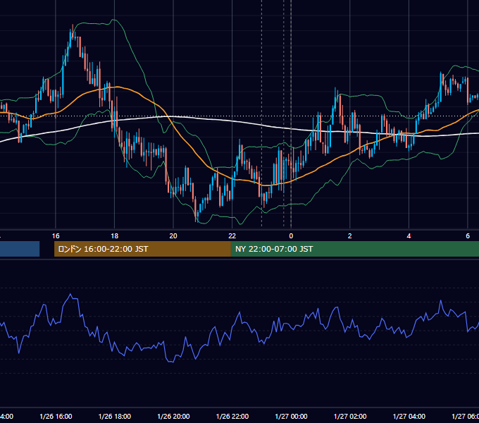 2016年1月26日（火） EUR/USD 5分足チャート