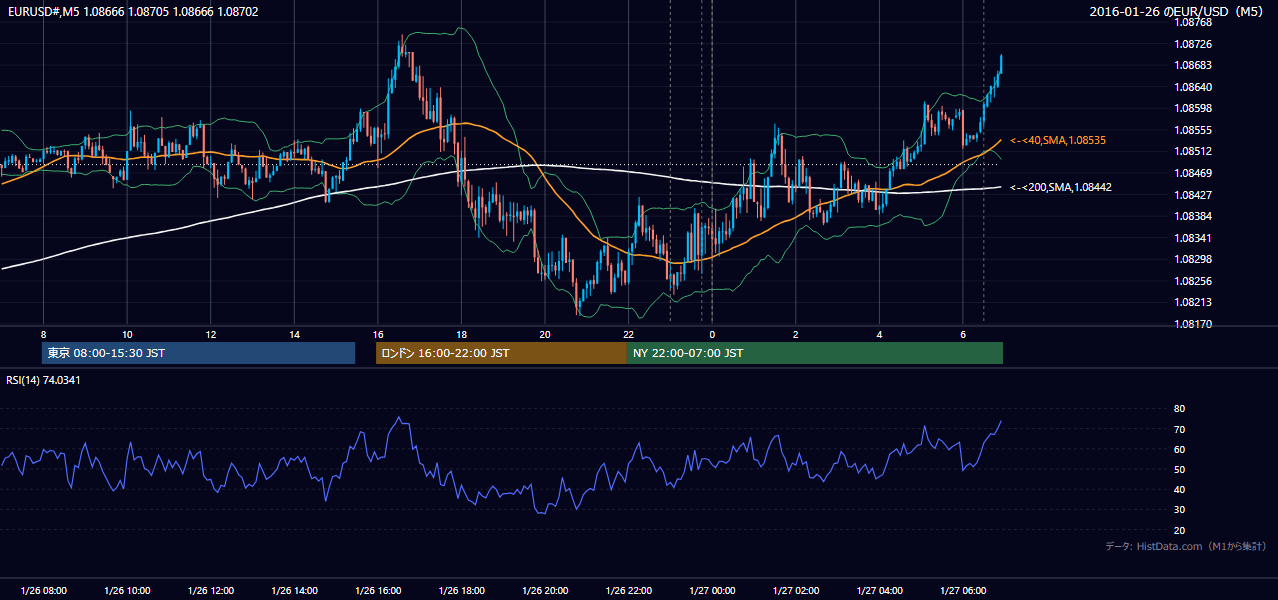2016年1月26日（火） EUR/USD 5分足チャート