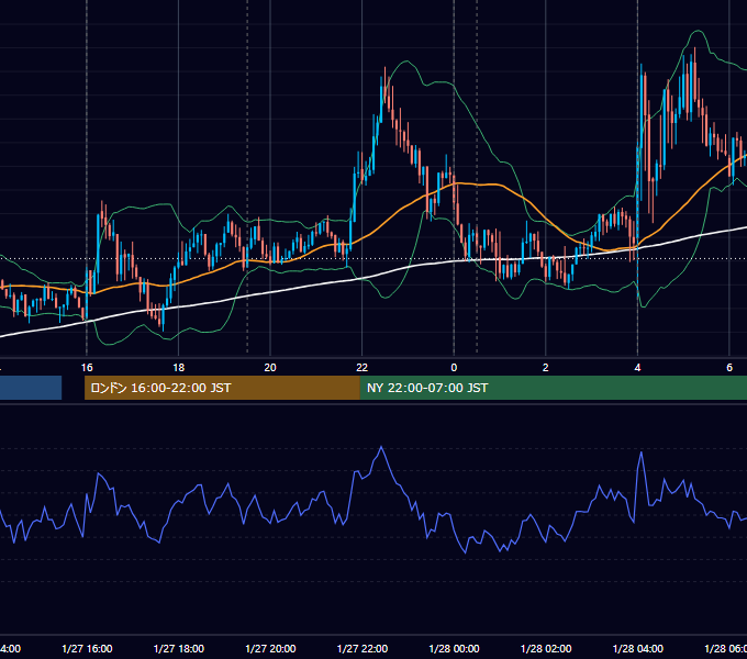 2016年1月27日（水） EUR/USD 5分足チャート