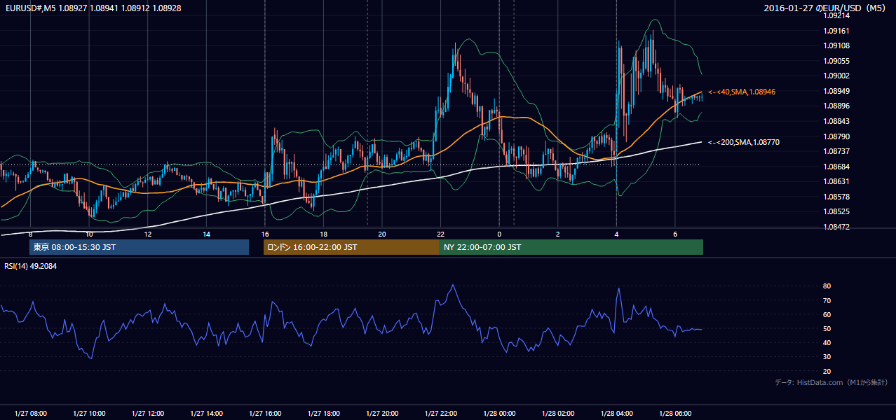 2016-01-27（水） EUR/USD 5分足チャート