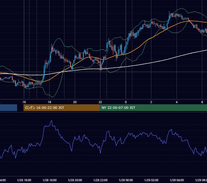 2016年1月28日（木） EUR/USD 5分足チャート