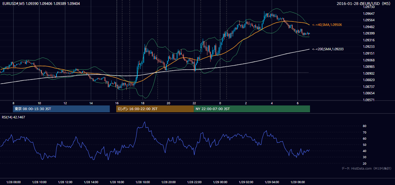 2016-01-28（木） EUR/USD 5分足チャート
