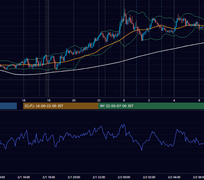 2016年2月1日（月） EUR/USD 5分足チャート