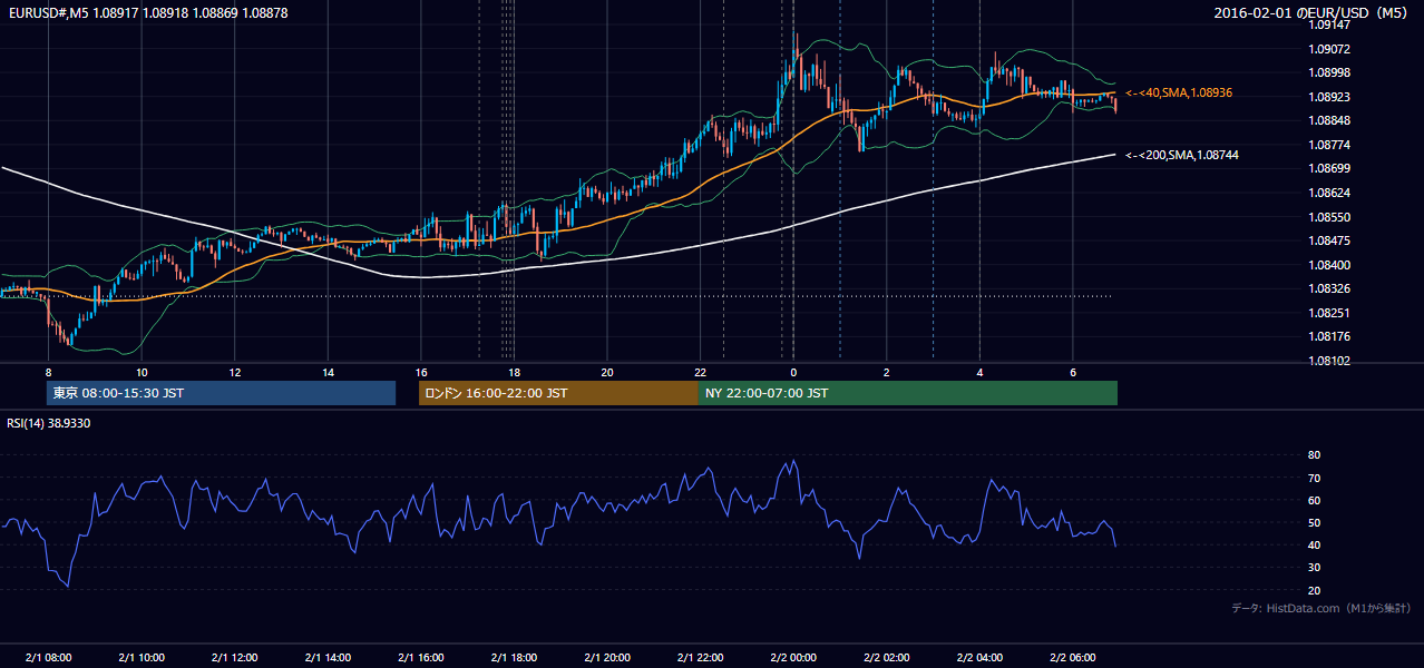 2016-02-01(月) EUR/USD 5分足チャート