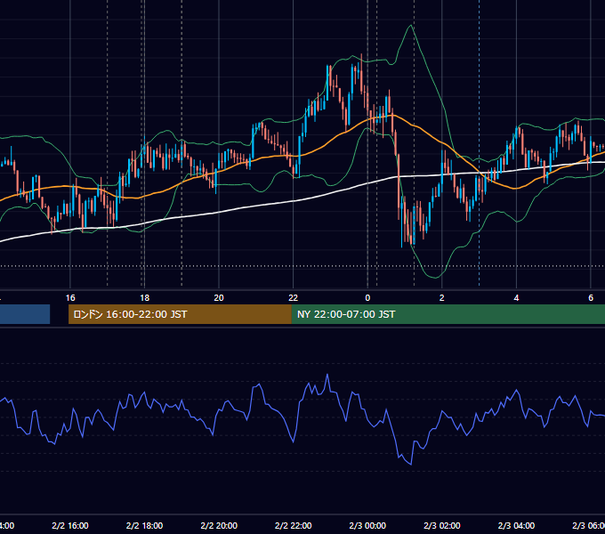 2016年2月2日（火） EUR/USD 5分足チャート