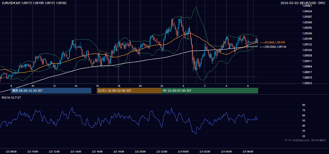 2016-02-02(火) EUR/USD 5分足チャート