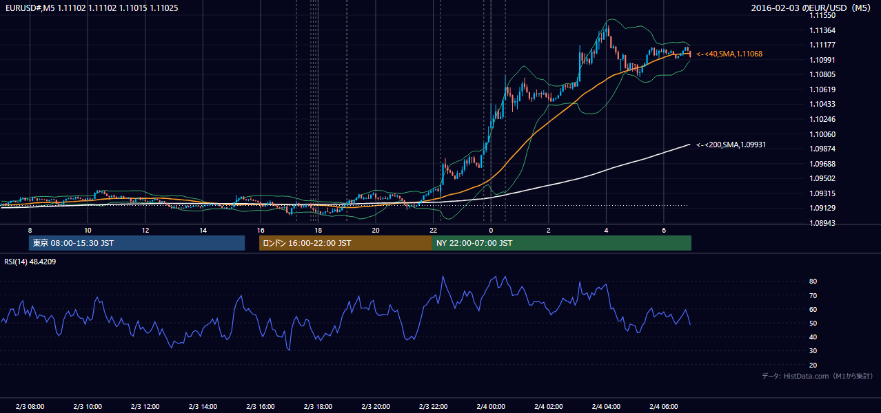 2016-02-03(水) EUR/USD 5分足チャート