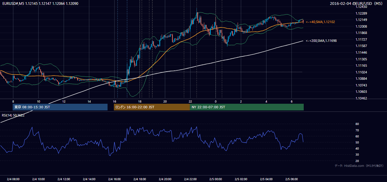 2016-02-04(木) EUR/USD 5分足チャート
