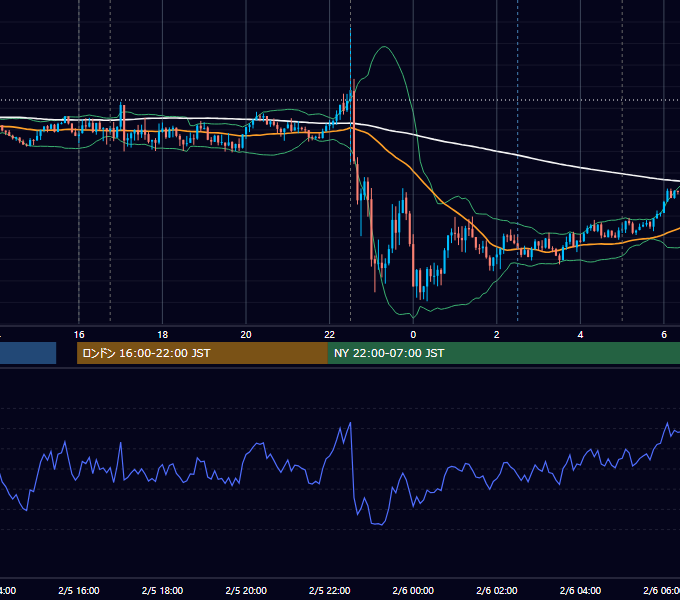 2016年2月5日（金） EUR/USD 5分足チャート
