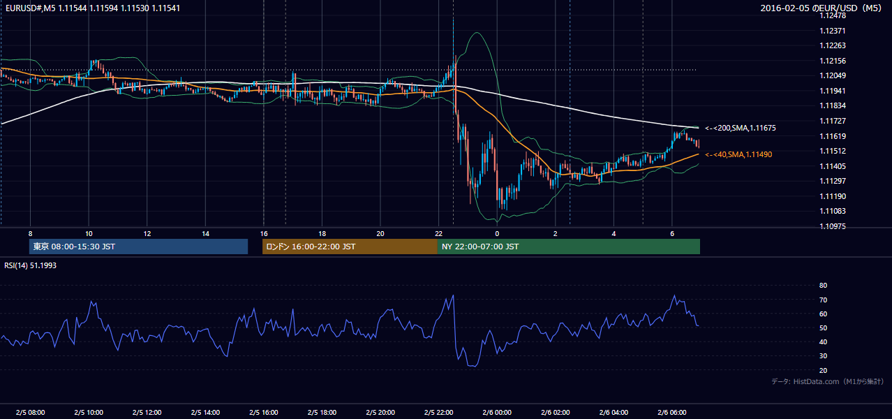 2016-02-05(金) EUR/USD 5分足チャート