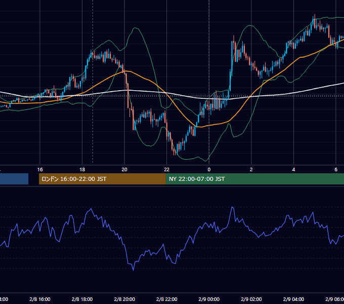 2016年2月8日（月） EUR/USD 5分足チャート