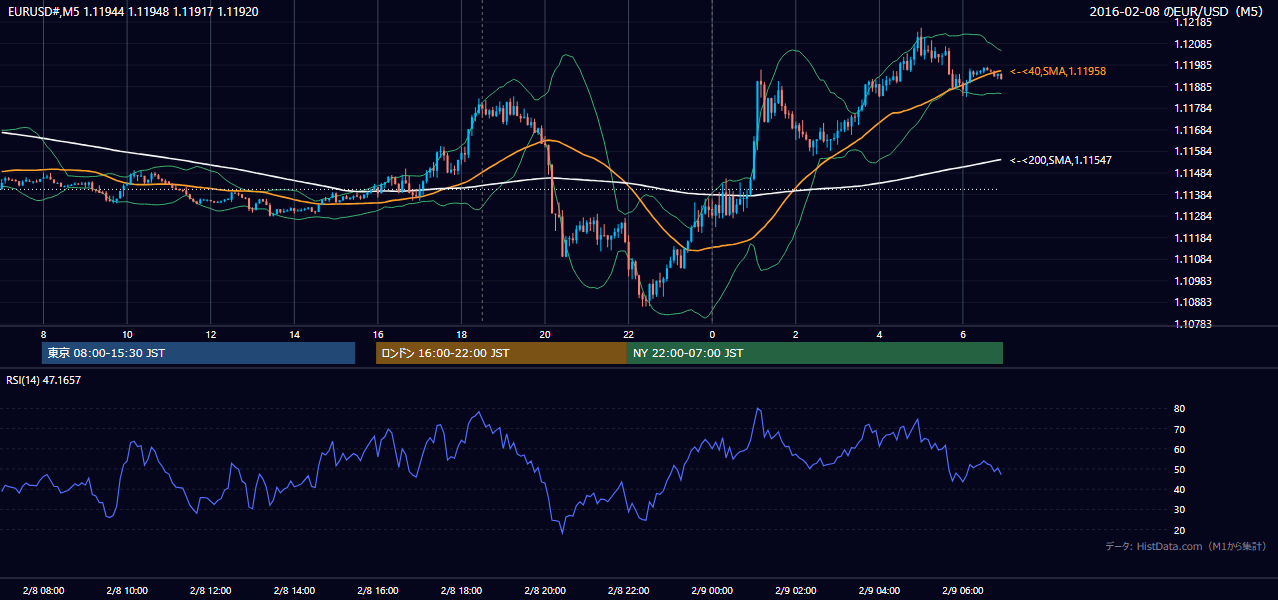 2016-02-08(月) EUR/USD 5分足チャート