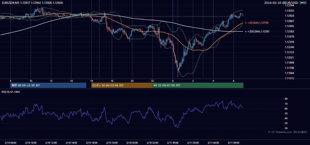 2016年2月10日(水) EUR/USD 5分足チャート