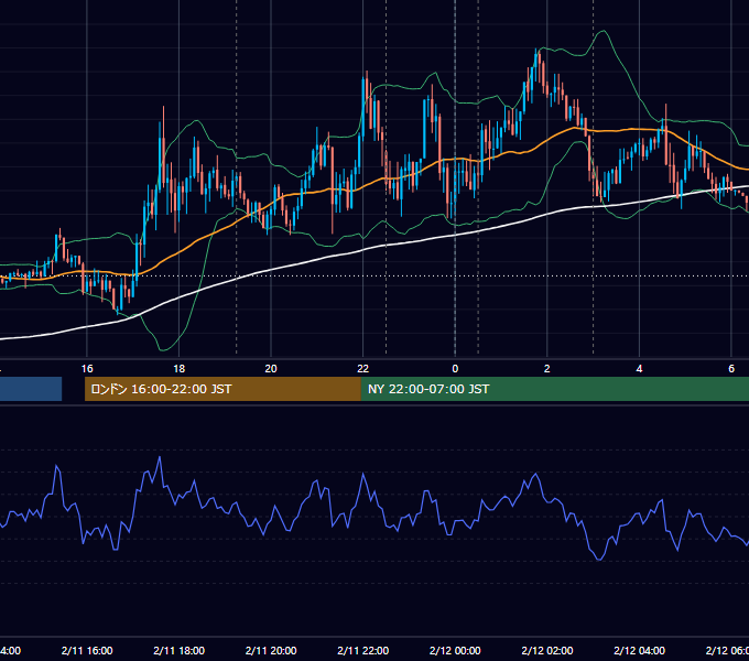 2016年2月11日（木） EUR/USD 5分足チャート