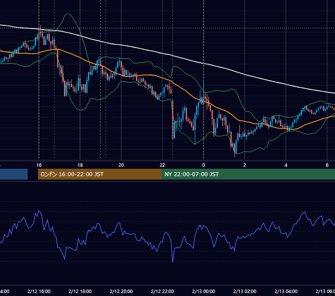 2016年2月12日（金） EUR/USD 5分足チャート