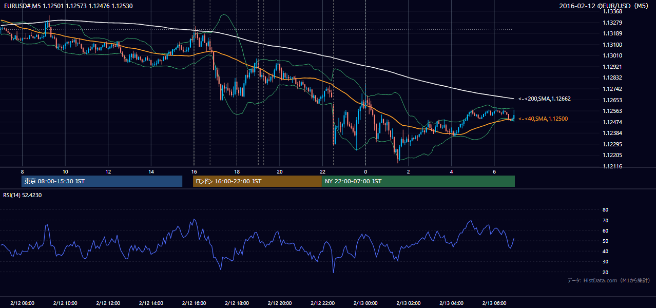2016-02-12(金) EUR/USD 5分足チャート