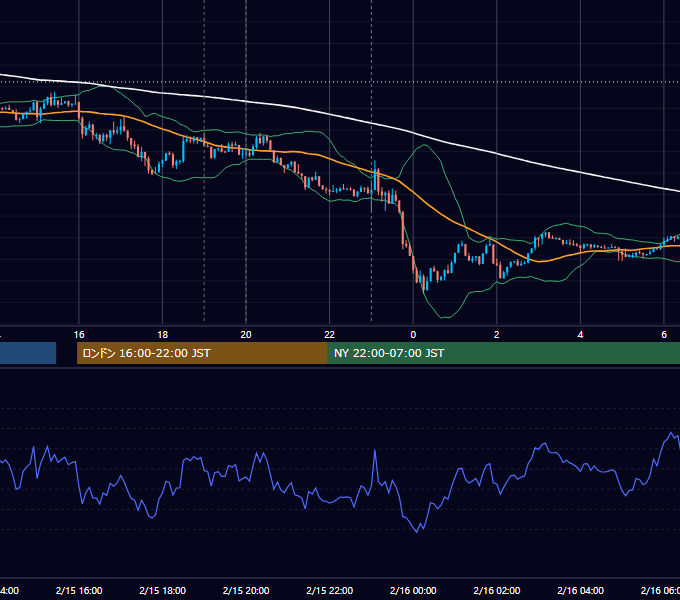 2016年2月15日（月） EUR/USD 5分足チャート